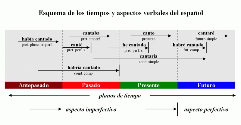 Imagen:Tiempo-aspecto.png